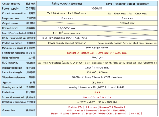 臺灣陽明光電傳感器參數.png