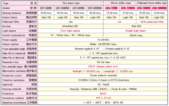 臺灣陽明光電傳感器參數規格.png